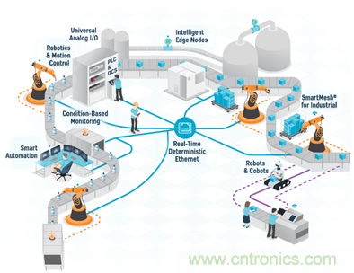 新基建加速企業(yè)數(shù)字化轉(zhuǎn)型，ADI多維度推動(dòng)工業(yè)物聯(lián)網(wǎng)應(yīng)用落地