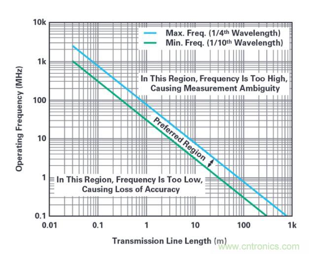 7大優(yōu)勢PK傳統(tǒng)方案，液位測量設(shè)計(jì)還能再簡化~