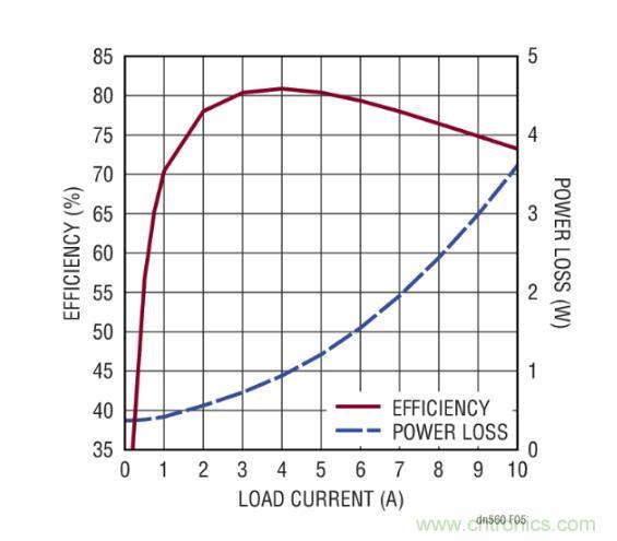 高效率、15V 軌至軌輸出同步降壓型穩(wěn)壓器能提供或吸收 5A