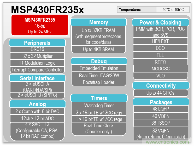 如何快速設(shè)計脈搏血氧儀？