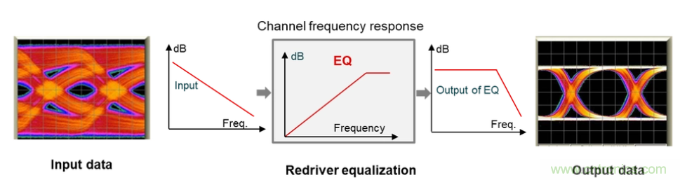 如何使用重定時(shí)器和轉(zhuǎn)接驅(qū)動器保持以太網(wǎng)信號完整性？