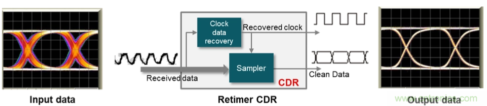 如何使用重定時(shí)器和轉(zhuǎn)接驅(qū)動器保持以太網(wǎng)信號完整性？