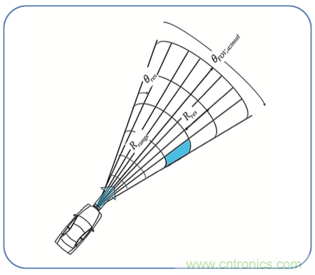 高分辨率雷達如何匹配合適的雷達MCU？