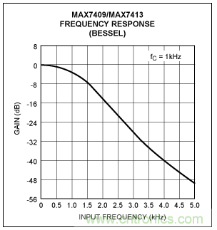 開(kāi)關(guān)電容濾波器在ADC中有哪些優(yōu)勢(shì)？