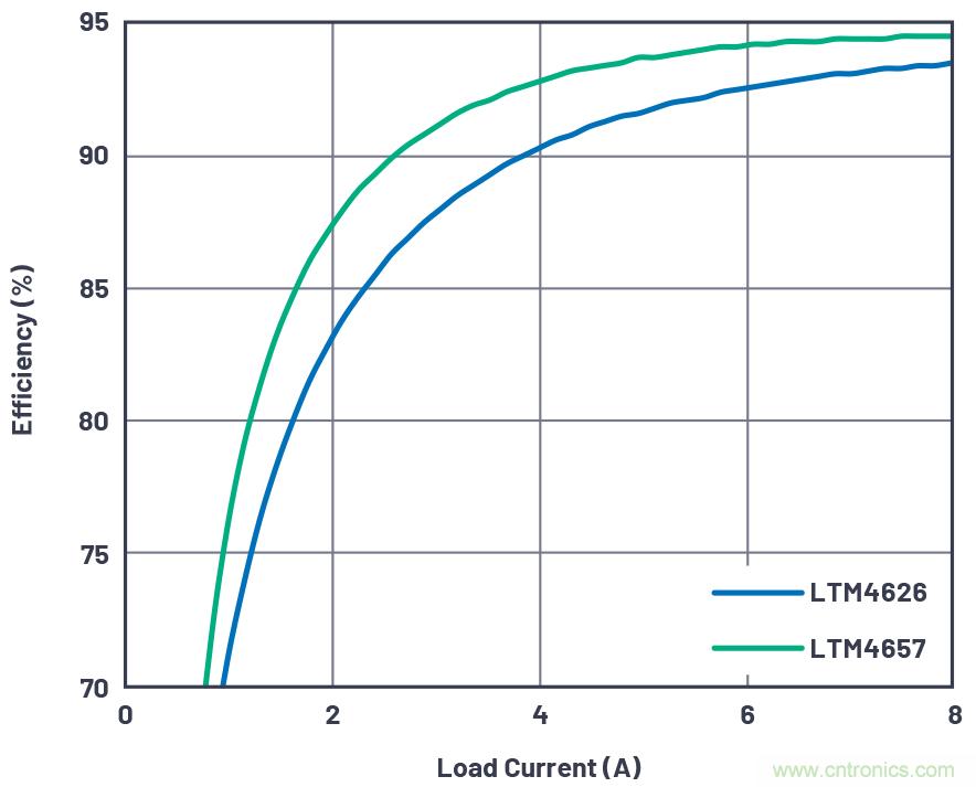 20VIN、8A高效率微型封裝降壓型&micro;Module器件