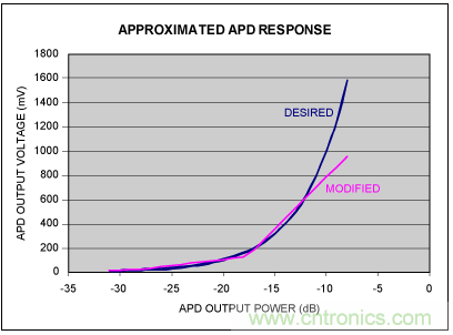 如何使用光控制器完成非線性補償？
