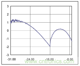 如何使用光控制器完成非線性補償？
