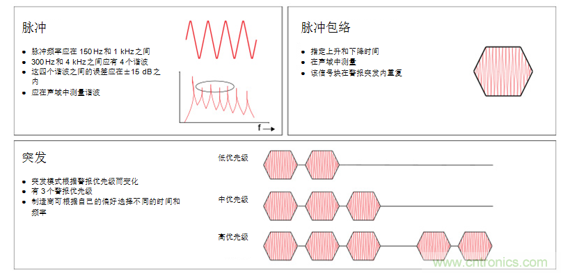 揭開醫(yī)療警報設(shè)計的神秘面紗，第1部分：IEC60601-1-8標(biāo)準(zhǔn)要求