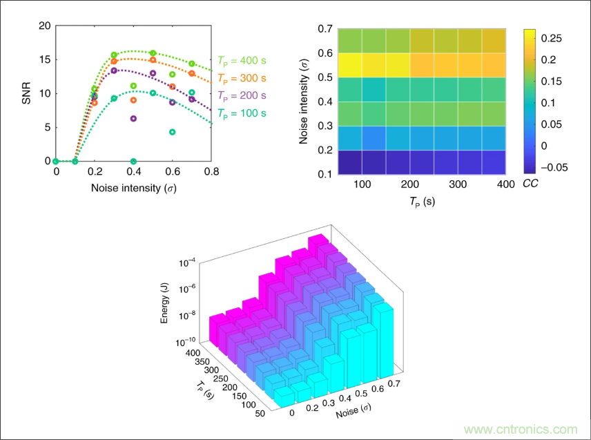 檢測(cè)不到信號(hào)，是加點(diǎn)噪聲？還是濾除噪聲？