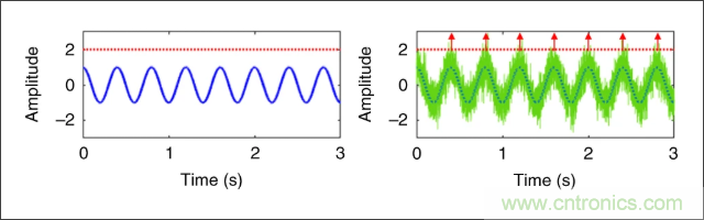 檢測(cè)不到信號(hào)，是加點(diǎn)噪聲？還是濾除噪聲？