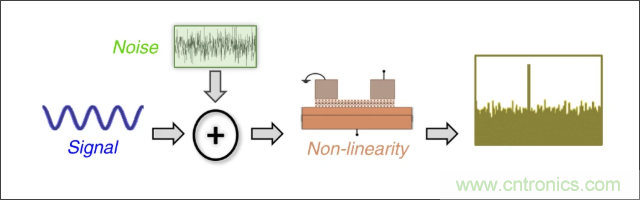 檢測(cè)不到信號(hào)，是加點(diǎn)噪聲？還是濾除噪聲？