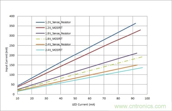 對您的LED進行高效調光，無需檢測電阻器