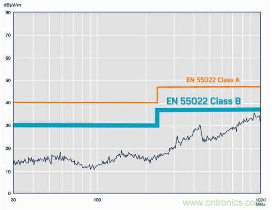 如何設(shè)計(jì)高壓隔離式電源，輕松實(shí)現(xiàn)緊湊、低 EMI 目標(biāo)？