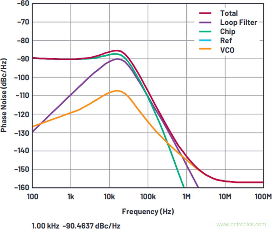 我攤牌了，我知道PLL/VCO技術應該怎么提升性能~