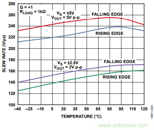 壓擺率為何會(huì)導(dǎo)致放大器輸出信號失真？