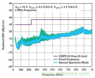 是神馬？可以不受布局變化和更新的影響，還能最大限度降低電路EMI？
