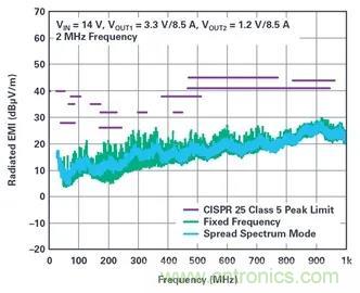 是神馬？可以不受布局變化和更新的影響，還能最大限度降低電路EMI？