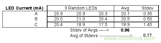 如何利用低成本線性穩(wěn)壓器改善白光LED？