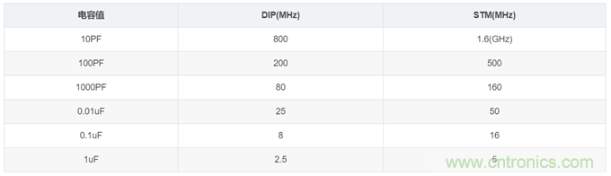 電源設(shè)計(jì)中濾波電容如何選??？