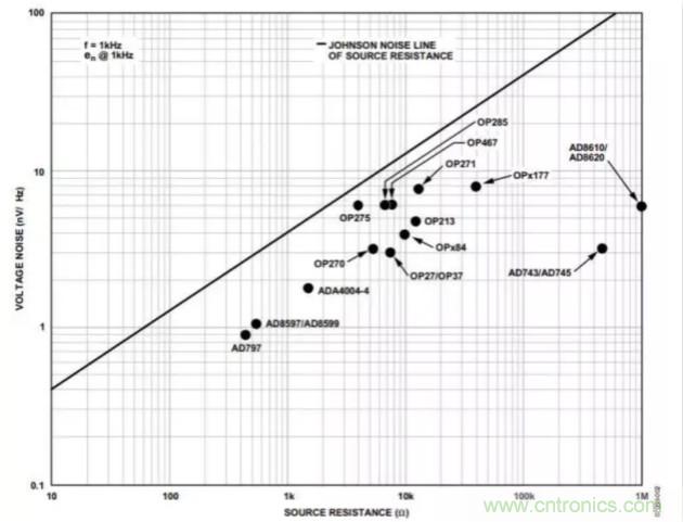 如何為低噪聲設(shè)計(jì)選擇最佳放大器？