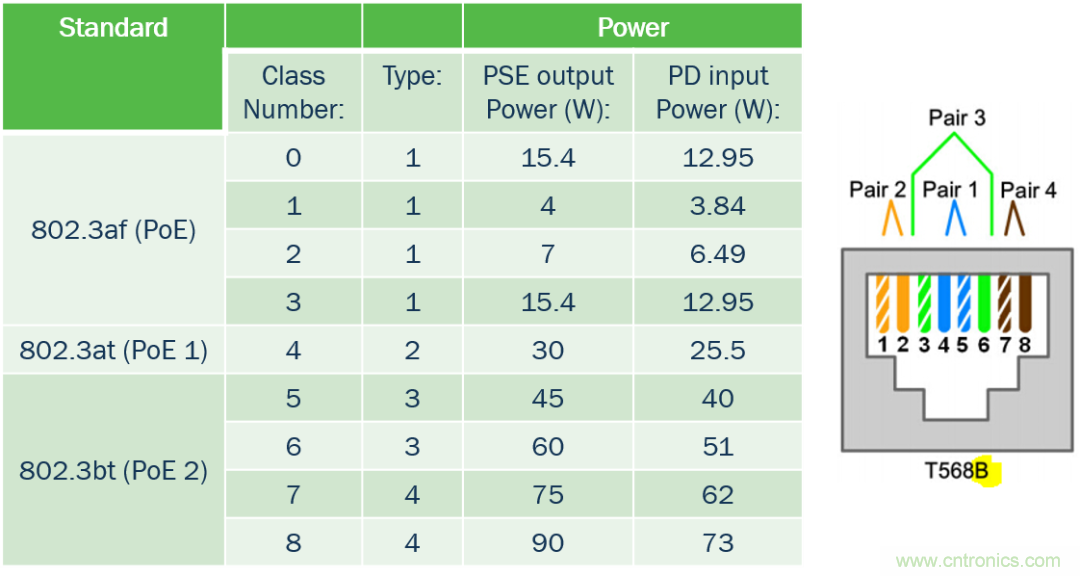 新規(guī)范，新功能，看PoE如何供電智能樓宇