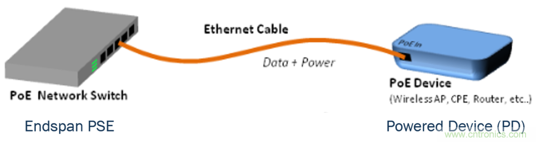 新規(guī)范，新功能，看PoE如何供電智能樓宇