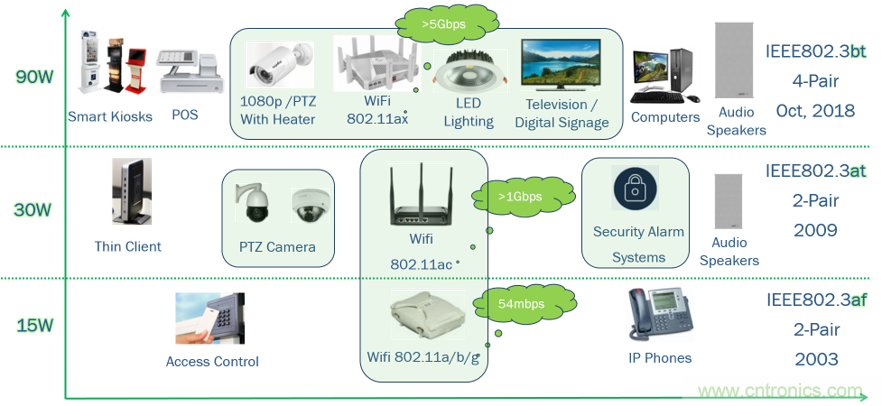 新規(guī)范，新功能，看PoE如何供電智能樓宇