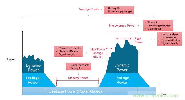 如何發(fā)現(xiàn)電源故障？知道你設計在執(zhí)行功能時消耗的功率就能解決