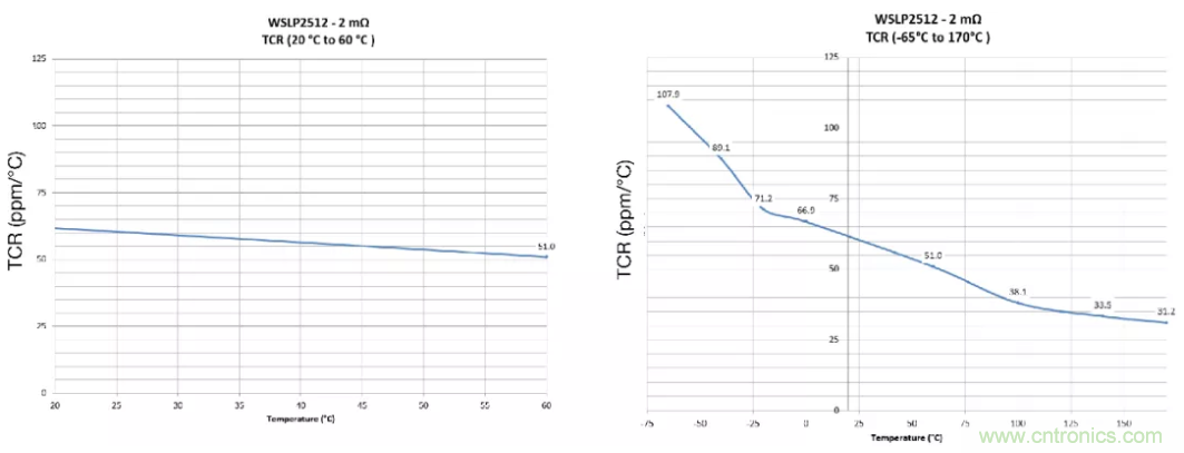 大電流檢測電阻溫度系數(shù)&mdash;&mdash;溫度和結(jié)構(gòu)如何影響電阻穩(wěn)定性