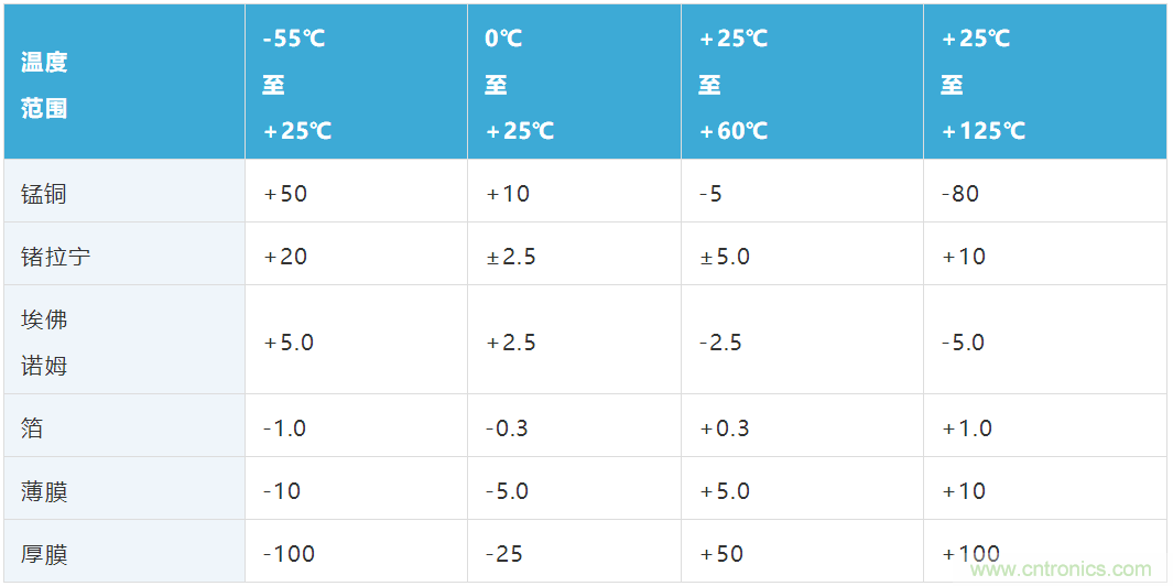 大電流檢測電阻溫度系數(shù)&mdash;&mdash;溫度和結(jié)構(gòu)如何影響電阻穩(wěn)定性