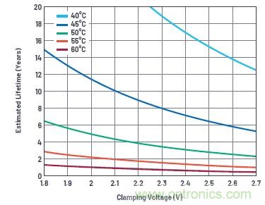 使用超級電容儲能：多大才足夠大？