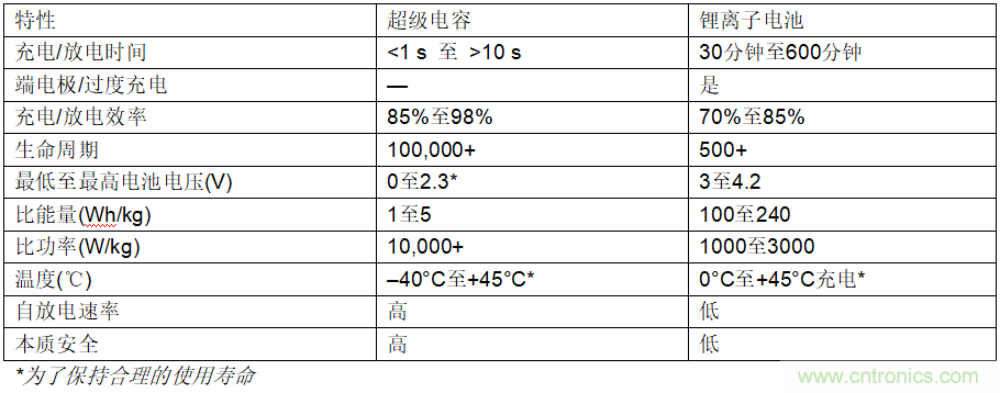 使用超級電容儲能：多大才足夠大？