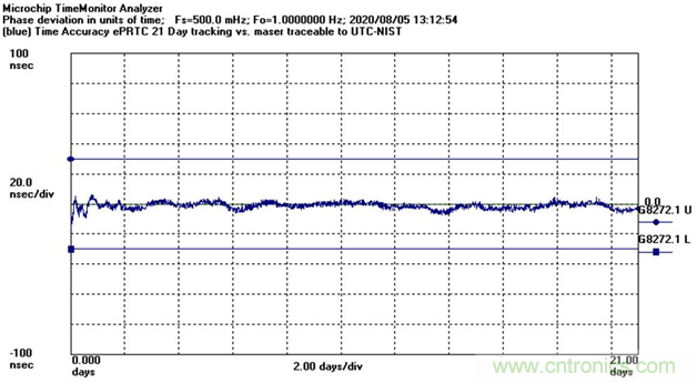 使用增強(qiáng)型主參考時鐘（ePRTC）標(biāo)準(zhǔn)，通過精確時間架構(gòu)應(yīng)對5G彈性挑戰(zhàn)