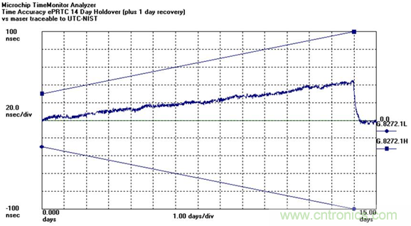 使用增強(qiáng)型主參考時鐘（ePRTC）標(biāo)準(zhǔn)，通過精確時間架構(gòu)應(yīng)對5G彈性挑戰(zhàn)