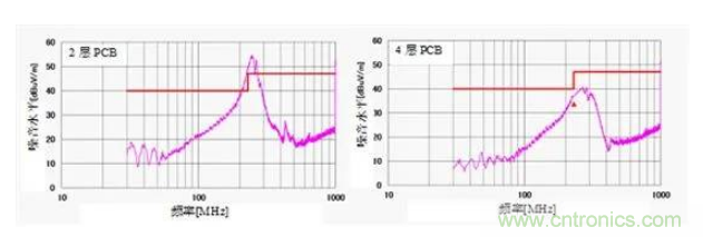 移動(dòng)電源設(shè)計(jì)如何通過EMI測(cè)試？