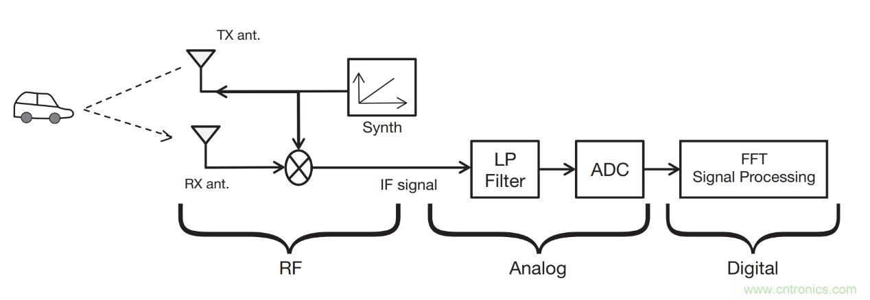 毫米波雷達是如何監(jiān)測生命體征信號的？