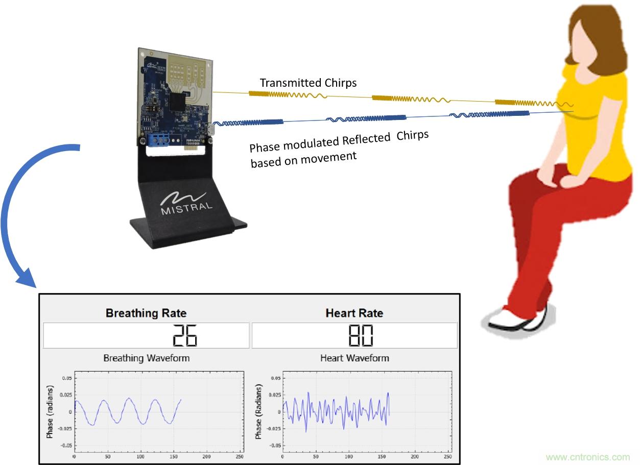 毫米波雷達是如何監(jiān)測生命體征信號的？