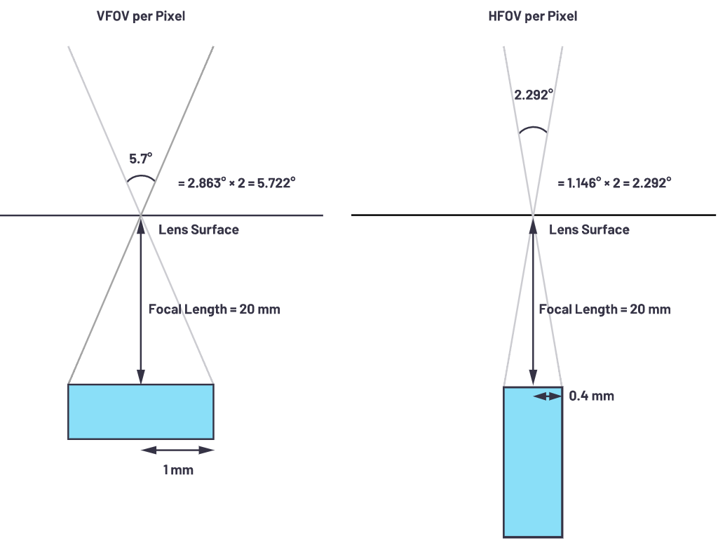 自動(dòng)駕駛系統(tǒng)設(shè)計(jì)中的LIDAR：用于目標(biāo)分類？還是目標(biāo)檢測(cè)？