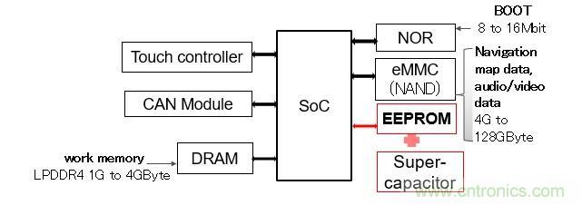 解除車企高質(zhì)量發(fā)展&ldquo;后顧之憂&rdquo;，打造車載電子系統(tǒng)創(chuàng)新存儲解決方案