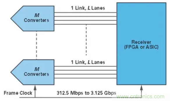 什么是JESD204標(biāo)準(zhǔn)，為什么我們要重視它？