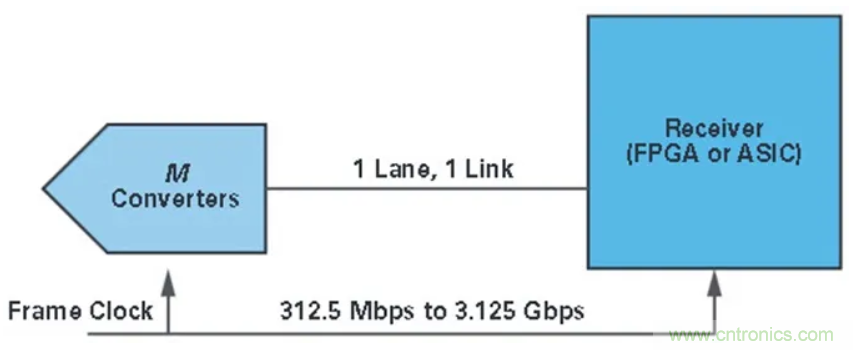 什么是JESD204標(biāo)準(zhǔn)，為什么我們要重視它？