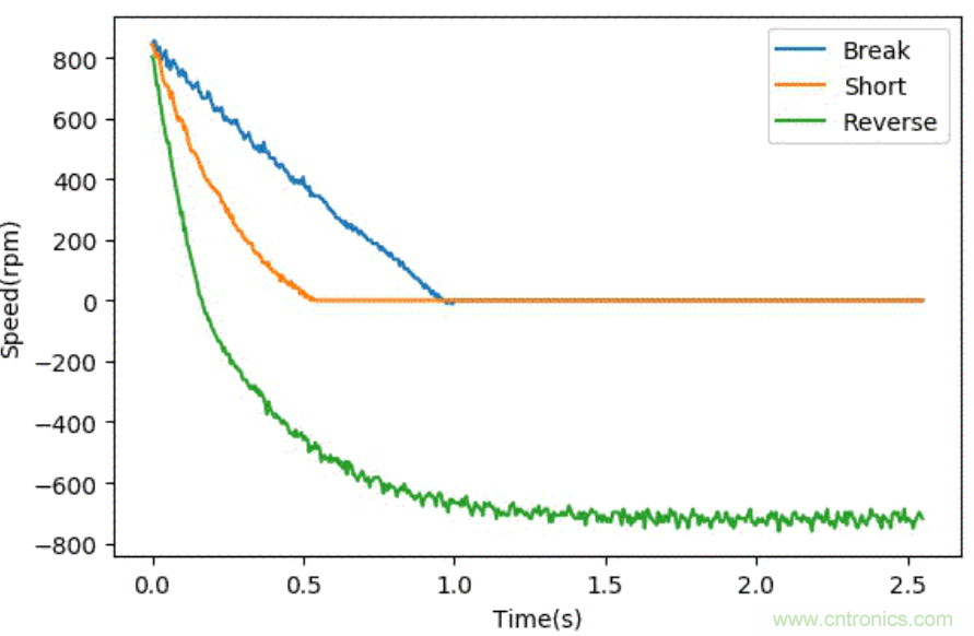 智能車模電機(jī)驅(qū)動(dòng)是否需要加制動(dòng)電阻？