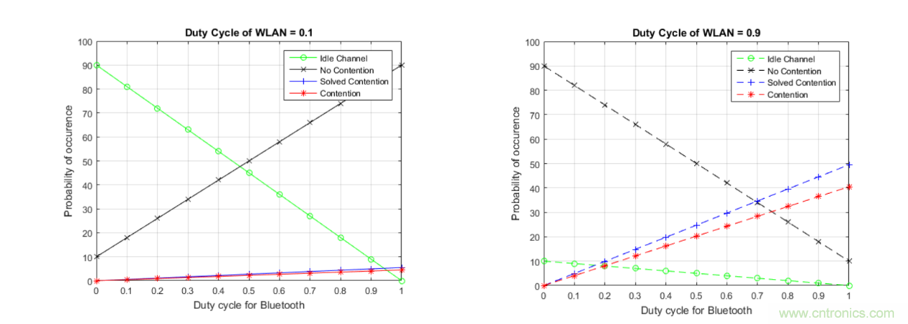 在2.4GHz共存WLAN、藍(lán)牙、ZigBee和Thread在2.4GHz頻段共存