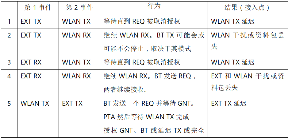 在2.4GHz共存WLAN、藍(lán)牙、ZigBee和Thread在2.4GHz頻段共存