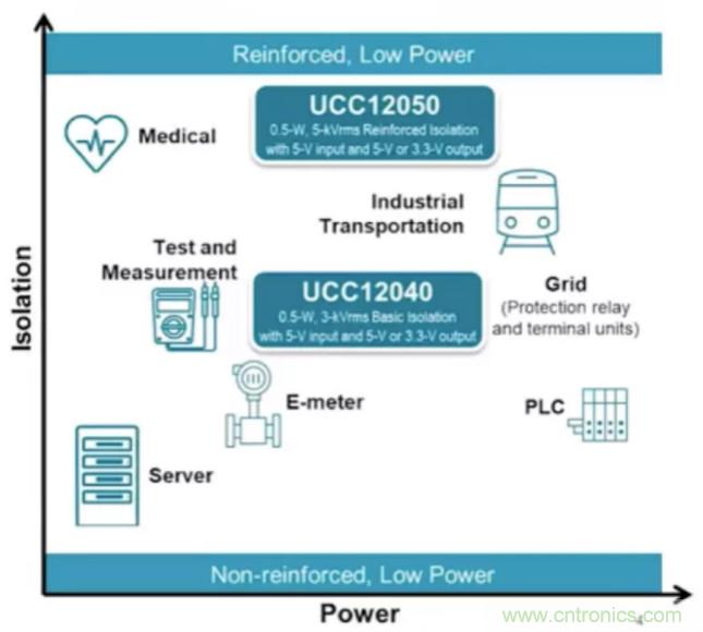 穿越隔離柵供電：TI教你一個(gè)好方法！