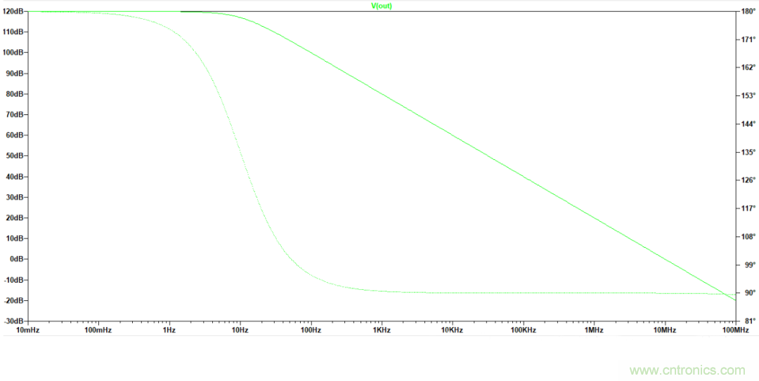 放大器開環(huán)增益參數(shù)仿真與影響，我猜你不舍得錯過