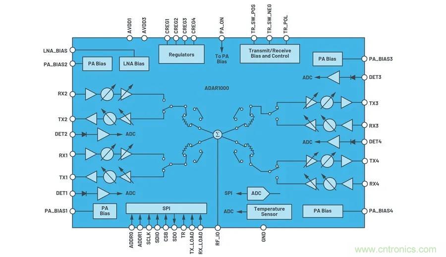 IC集成能讓相控陣技術(shù)發(fā)展到什么地步？