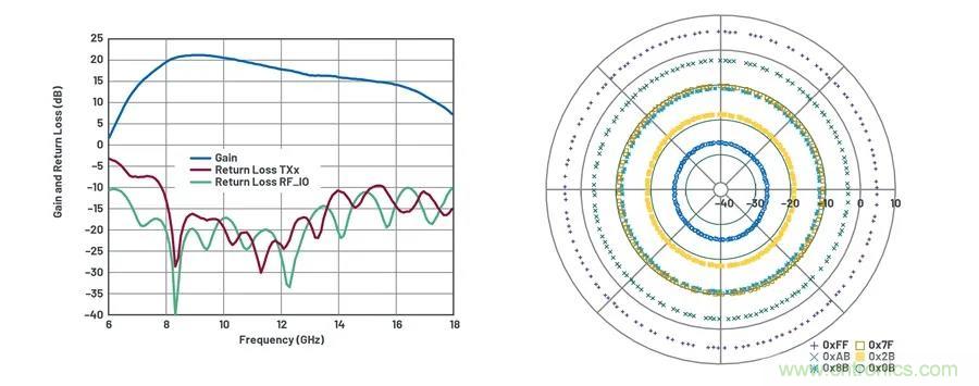 IC集成能讓相控陣技術(shù)發(fā)展到什么地步？