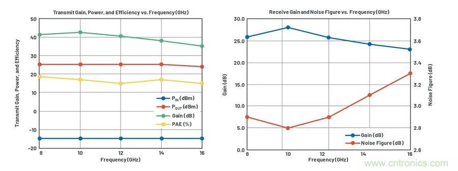 IC集成能讓相控陣技術(shù)發(fā)展到什么地步？