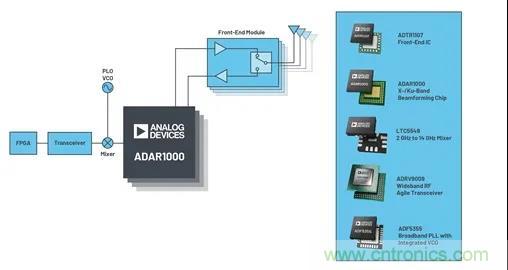 IC集成能讓相控陣技術(shù)發(fā)展到什么地步？
